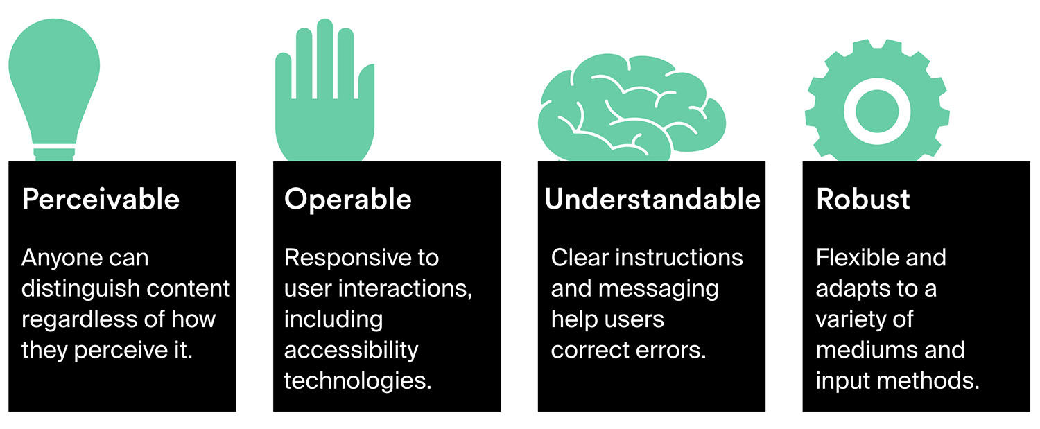 An infographic displaying the 4 core tenets of WCAG website compliance: perceivable, operable, understandable, robust.