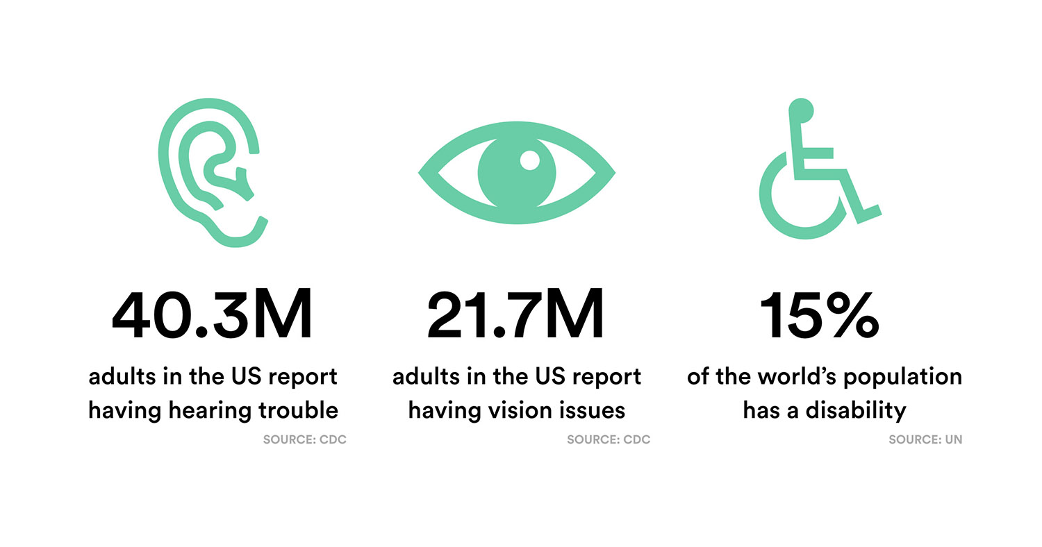 Infographic of stats about disabilities in the United States. 40.3 million adults report having hearing trobule. 21.7 million adults report having vision issues. 15% of the world’s population has a disability.