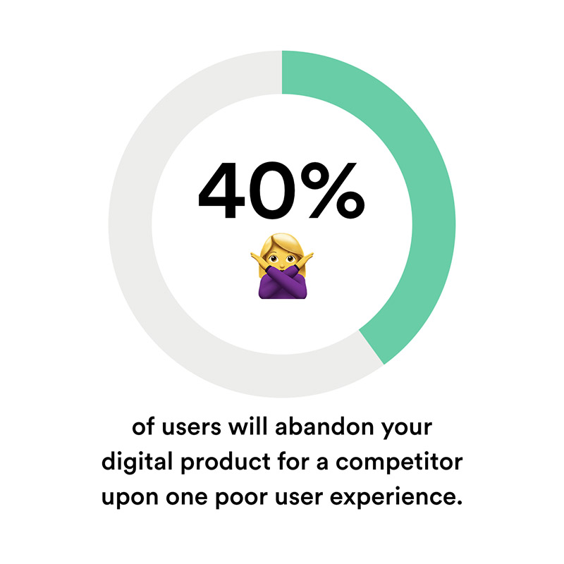 An infographic with a chart displaying that 40% of users will abandon a digital product after one poor user experience.