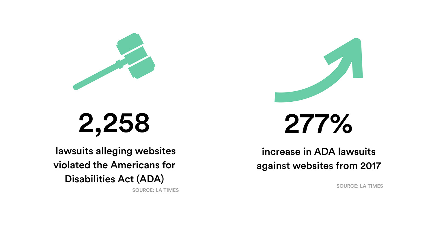 An infographic about the rise in accessibility compliance lawsuits in the United States from 2017 to 2018.
